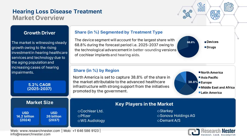 Hearing Loss Disease Treatment  market size